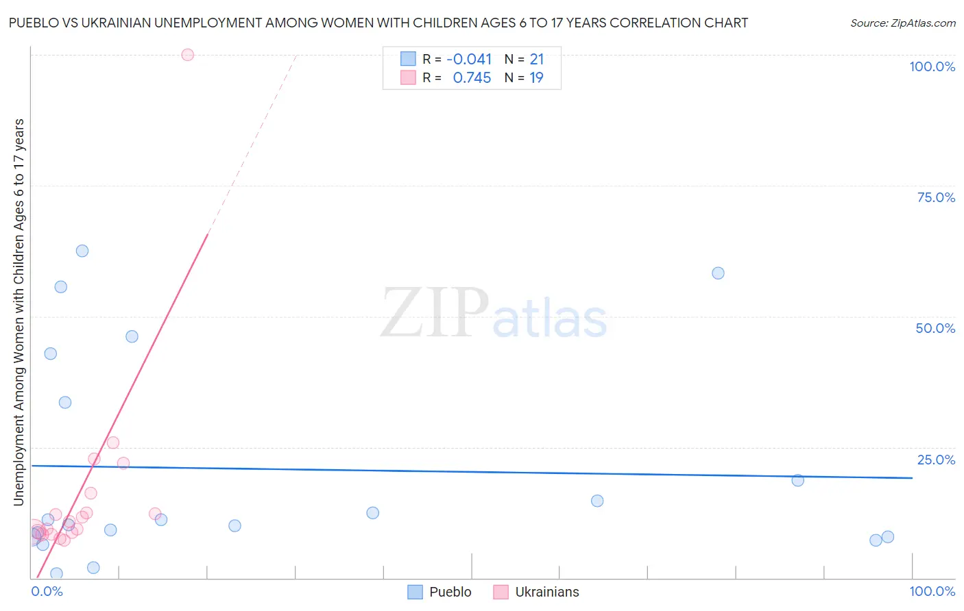 Pueblo vs Ukrainian Unemployment Among Women with Children Ages 6 to 17 years