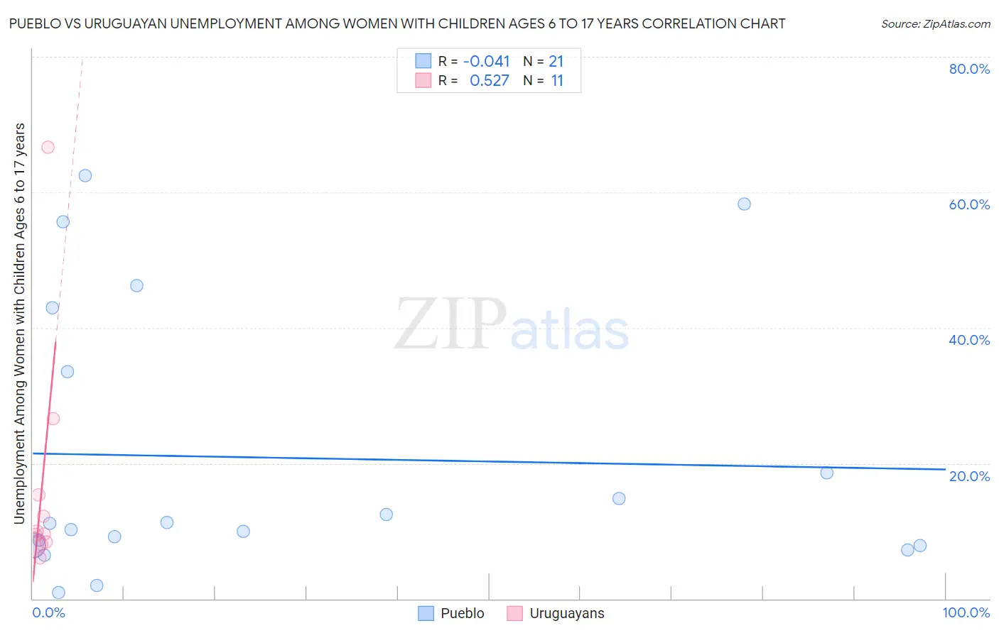 Pueblo vs Uruguayan Unemployment Among Women with Children Ages 6 to 17 years