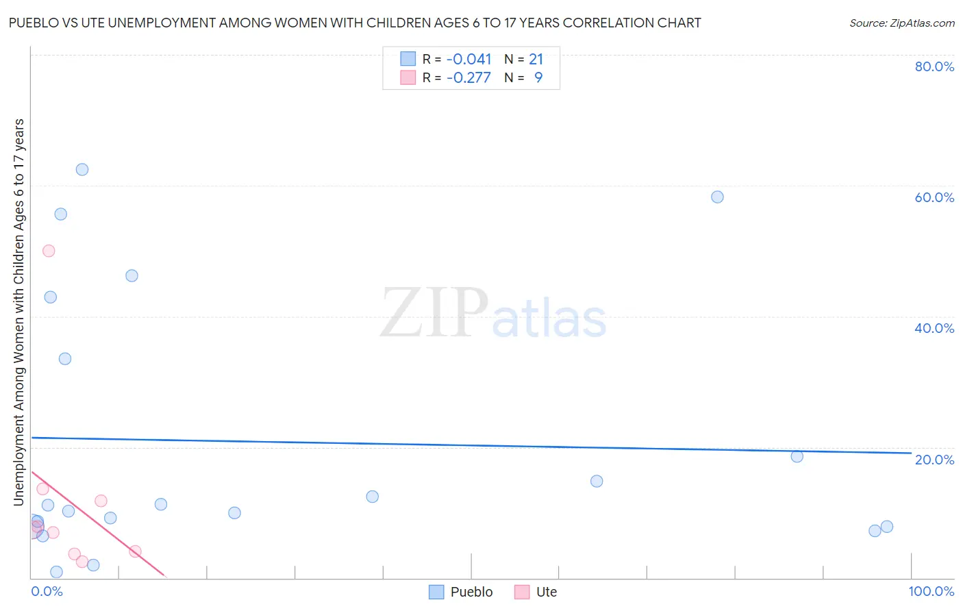 Pueblo vs Ute Unemployment Among Women with Children Ages 6 to 17 years