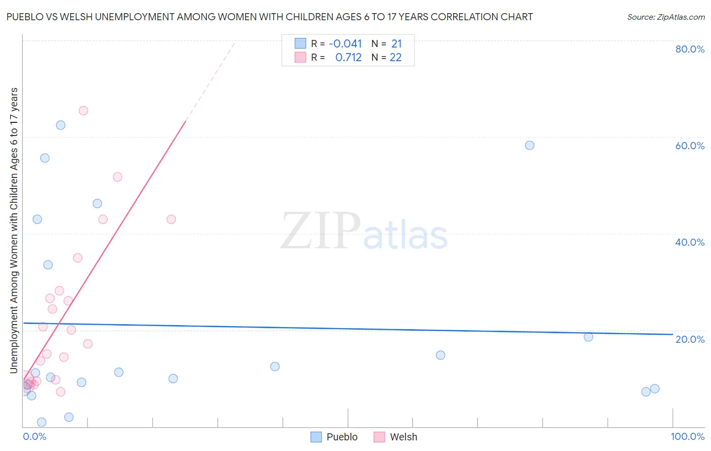 Pueblo vs Welsh Unemployment Among Women with Children Ages 6 to 17 years