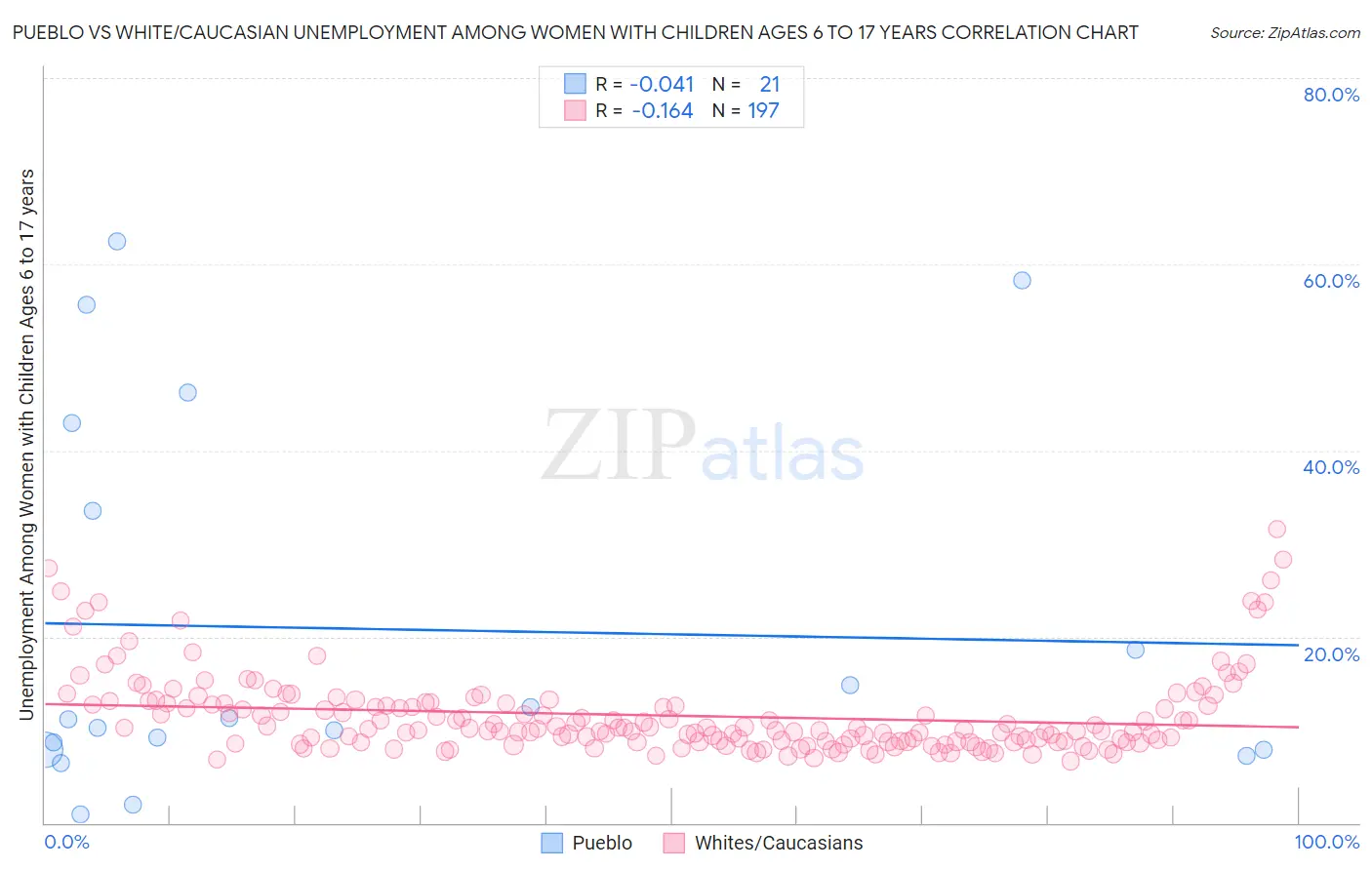 Pueblo vs White/Caucasian Unemployment Among Women with Children Ages 6 to 17 years