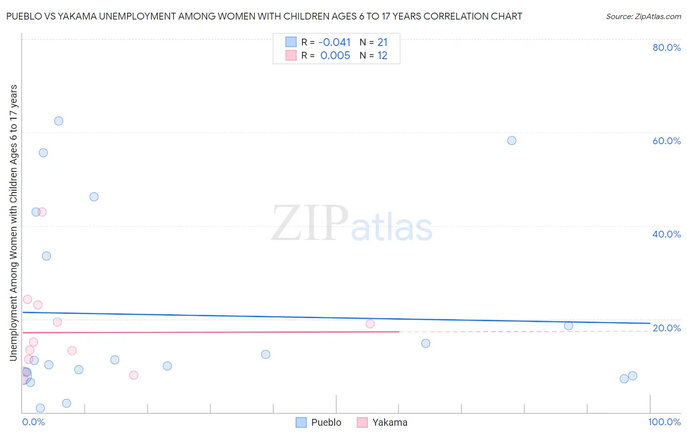 Pueblo vs Yakama Unemployment Among Women with Children Ages 6 to 17 years