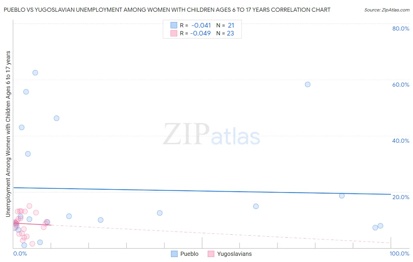 Pueblo vs Yugoslavian Unemployment Among Women with Children Ages 6 to 17 years