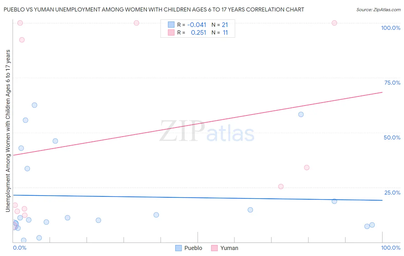 Pueblo vs Yuman Unemployment Among Women with Children Ages 6 to 17 years