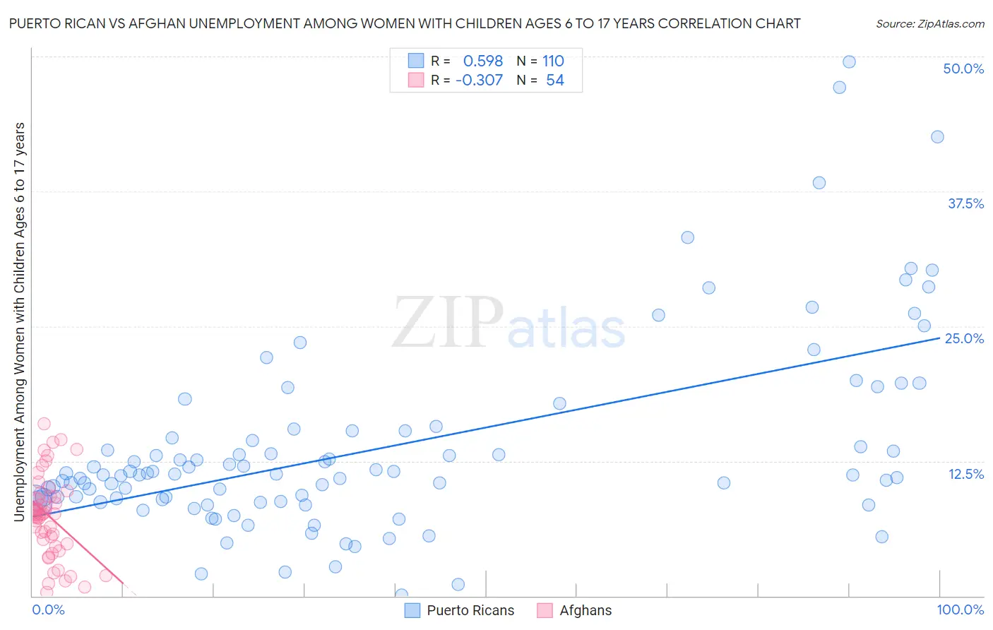 Puerto Rican vs Afghan Unemployment Among Women with Children Ages 6 to 17 years