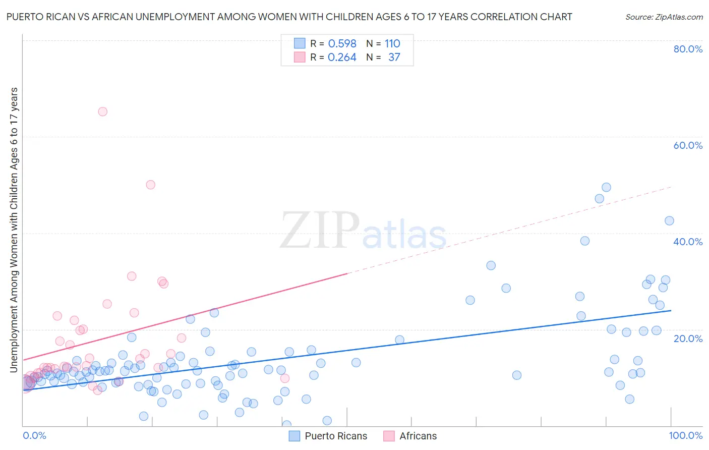 Puerto Rican vs African Unemployment Among Women with Children Ages 6 to 17 years