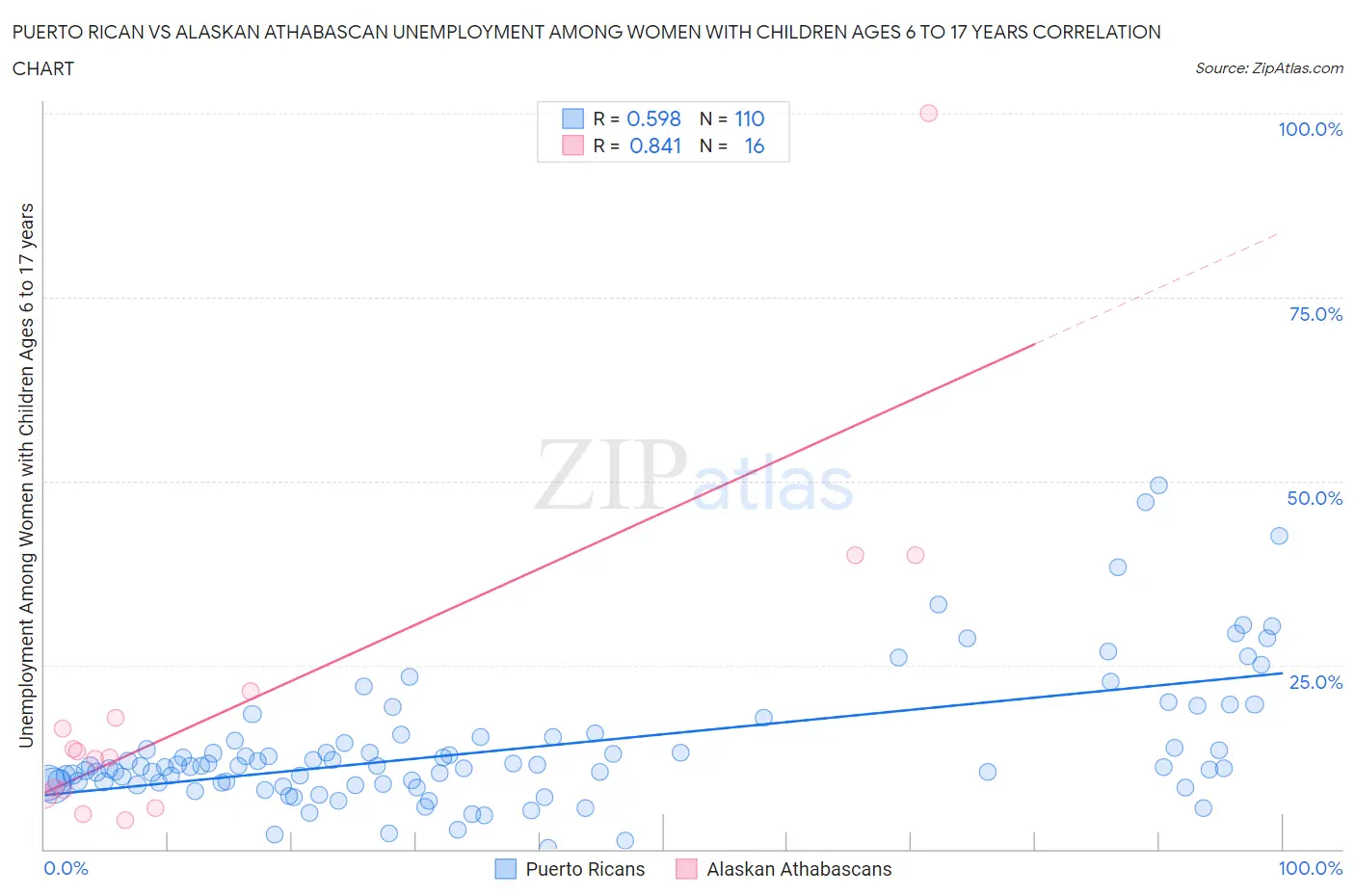 Puerto Rican vs Alaskan Athabascan Unemployment Among Women with Children Ages 6 to 17 years