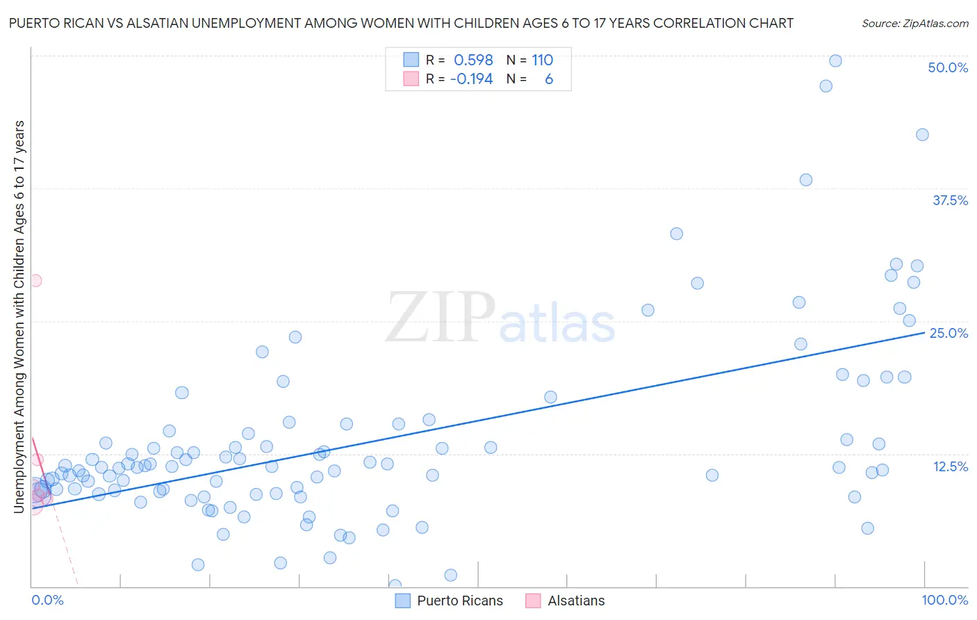 Puerto Rican vs Alsatian Unemployment Among Women with Children Ages 6 to 17 years