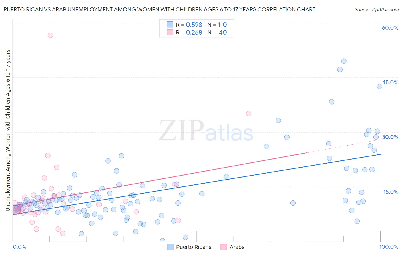 Puerto Rican vs Arab Unemployment Among Women with Children Ages 6 to 17 years