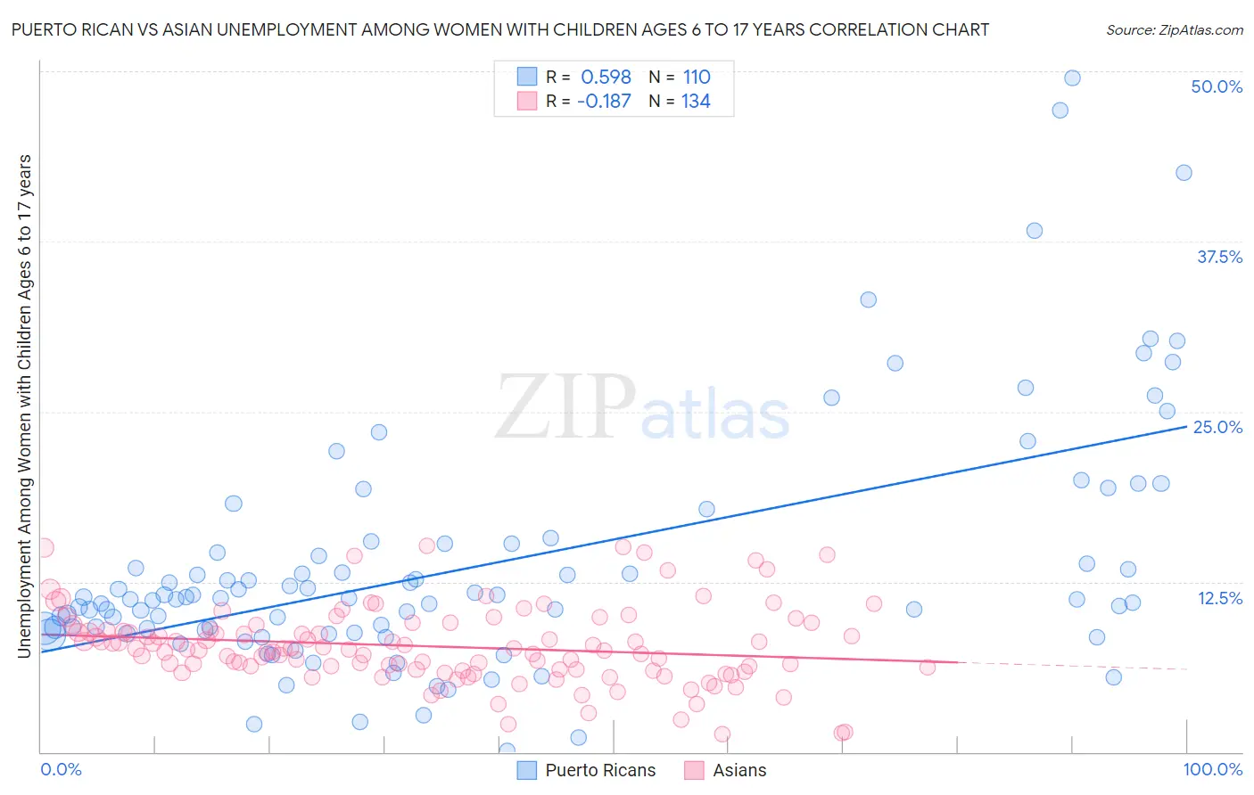 Puerto Rican vs Asian Unemployment Among Women with Children Ages 6 to 17 years