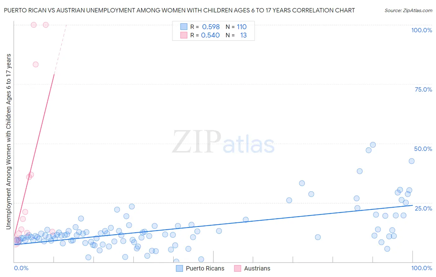 Puerto Rican vs Austrian Unemployment Among Women with Children Ages 6 to 17 years