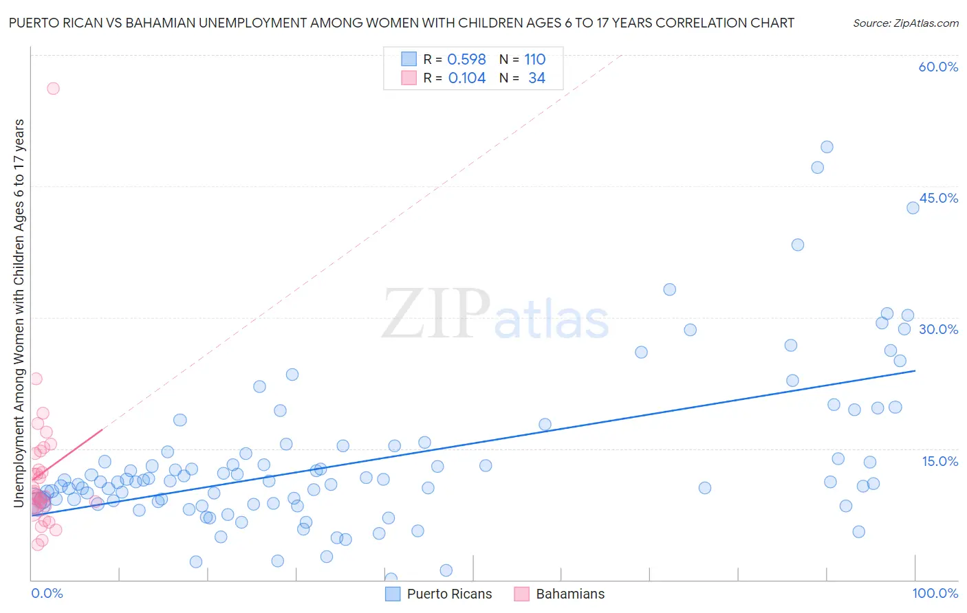 Puerto Rican vs Bahamian Unemployment Among Women with Children Ages 6 to 17 years