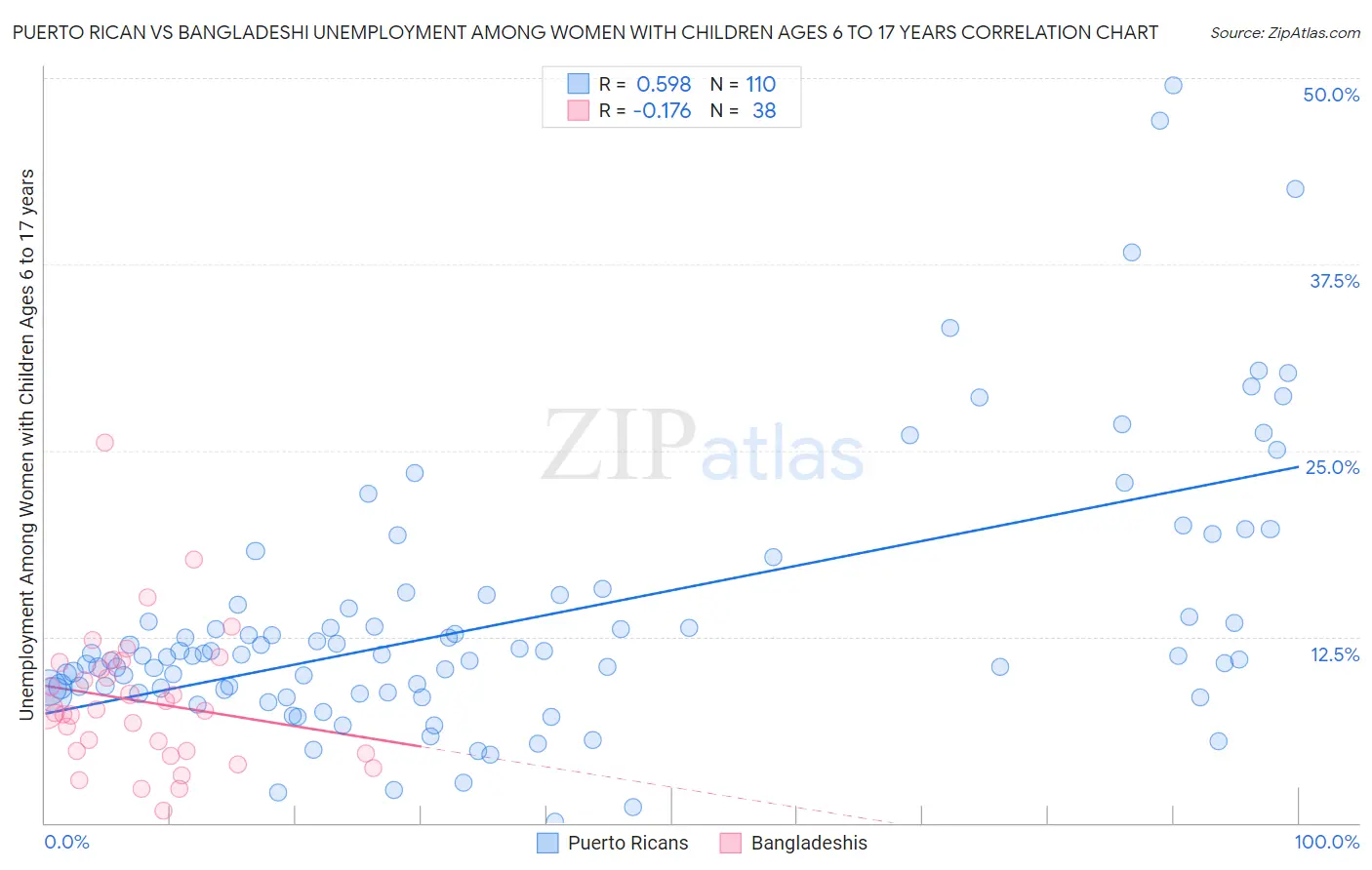 Puerto Rican vs Bangladeshi Unemployment Among Women with Children Ages 6 to 17 years