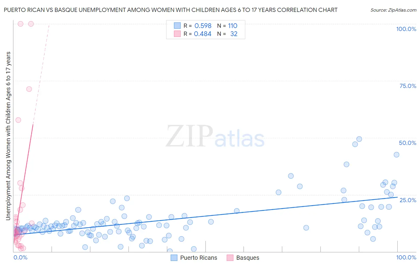 Puerto Rican vs Basque Unemployment Among Women with Children Ages 6 to 17 years