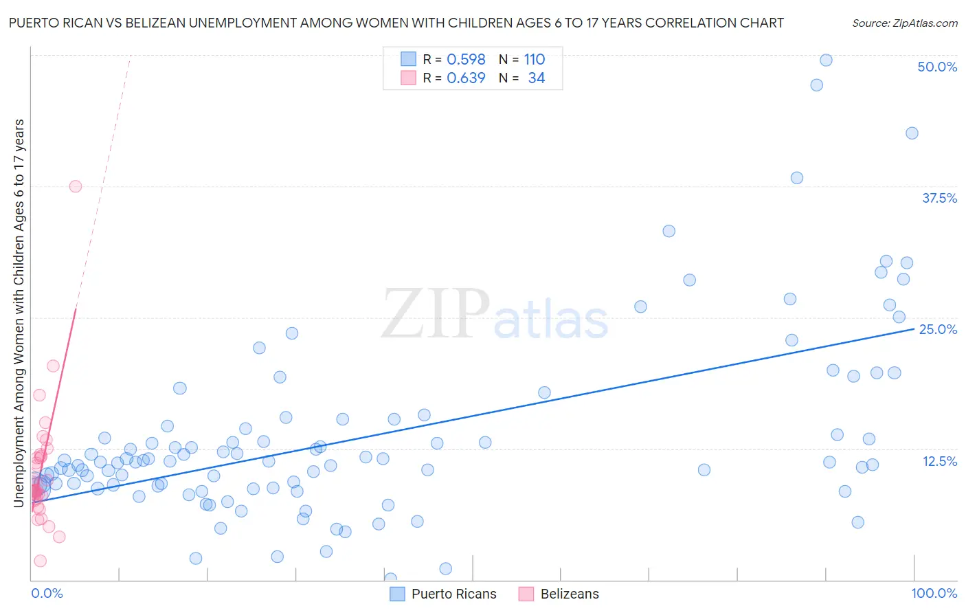 Puerto Rican vs Belizean Unemployment Among Women with Children Ages 6 to 17 years