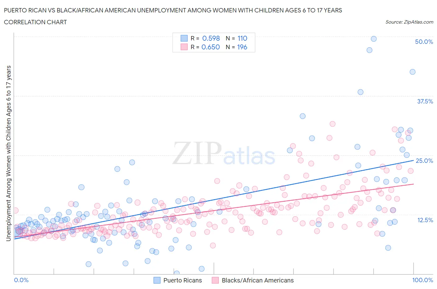 Puerto Rican vs Black/African American Unemployment Among Women with Children Ages 6 to 17 years