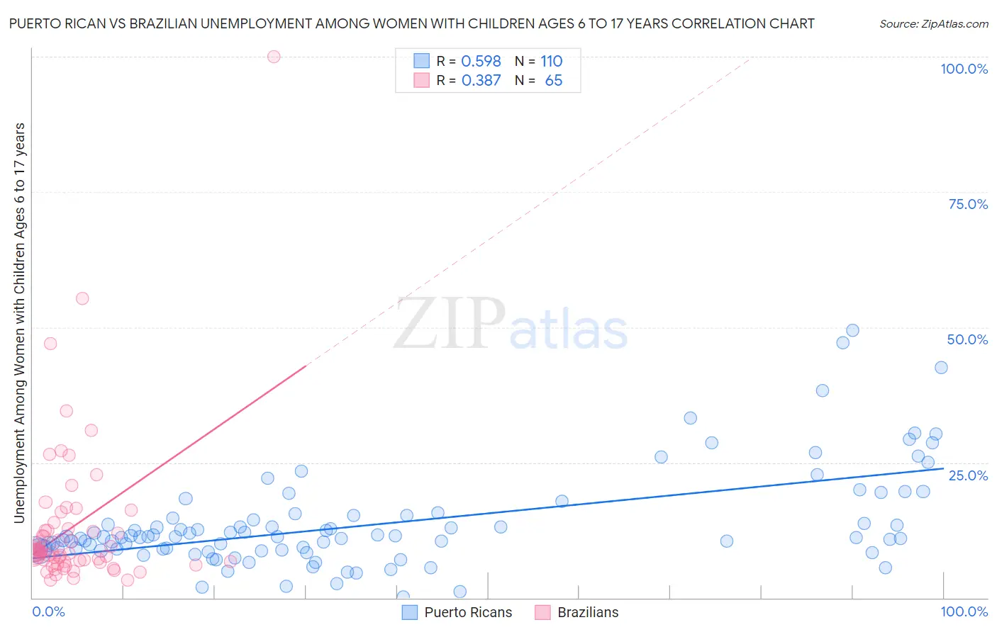 Puerto Rican vs Brazilian Unemployment Among Women with Children Ages 6 to 17 years