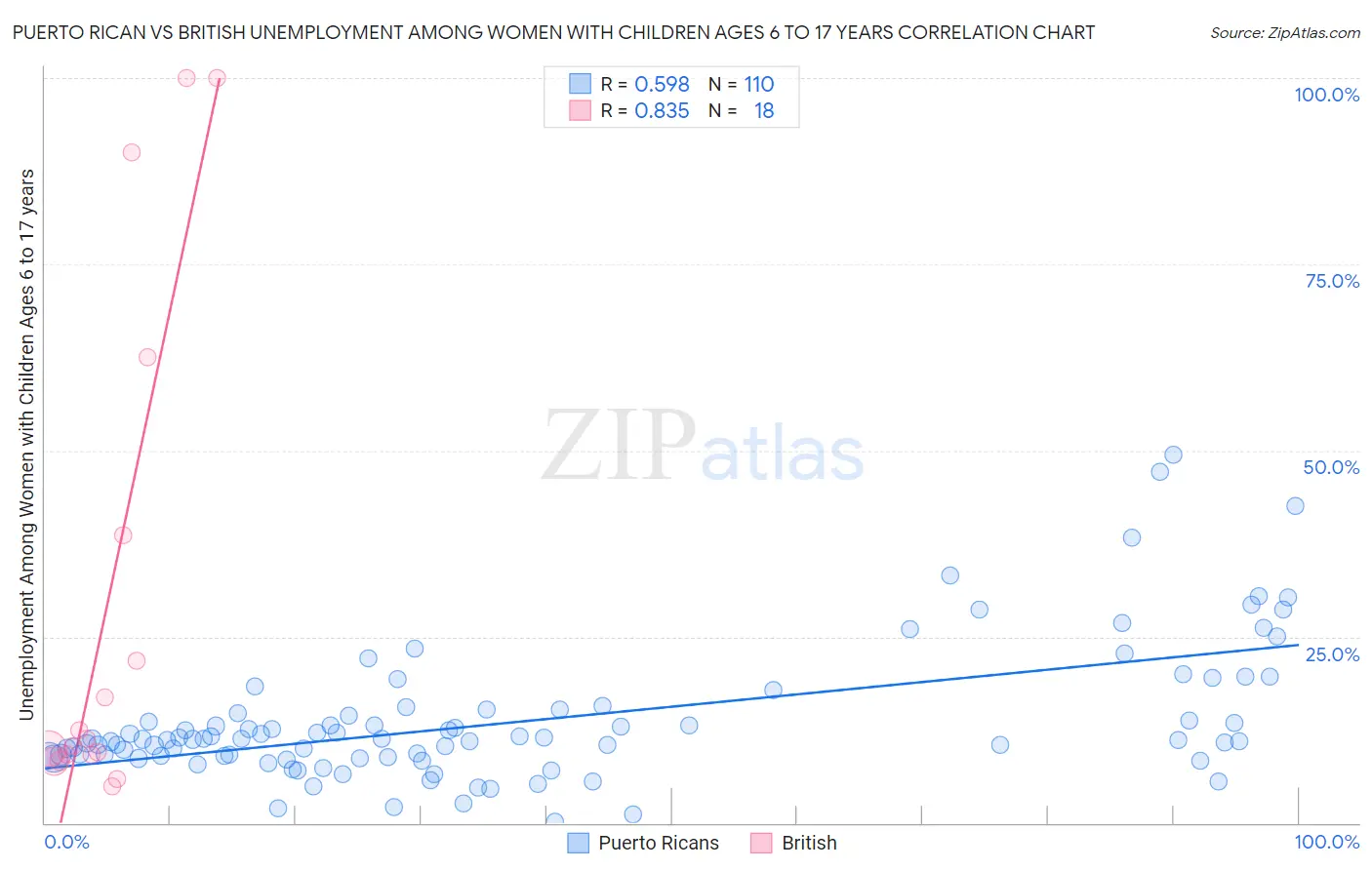 Puerto Rican vs British Unemployment Among Women with Children Ages 6 to 17 years