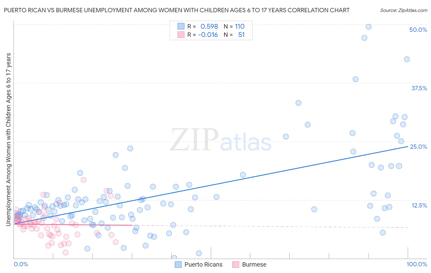 Puerto Rican vs Burmese Unemployment Among Women with Children Ages 6 to 17 years