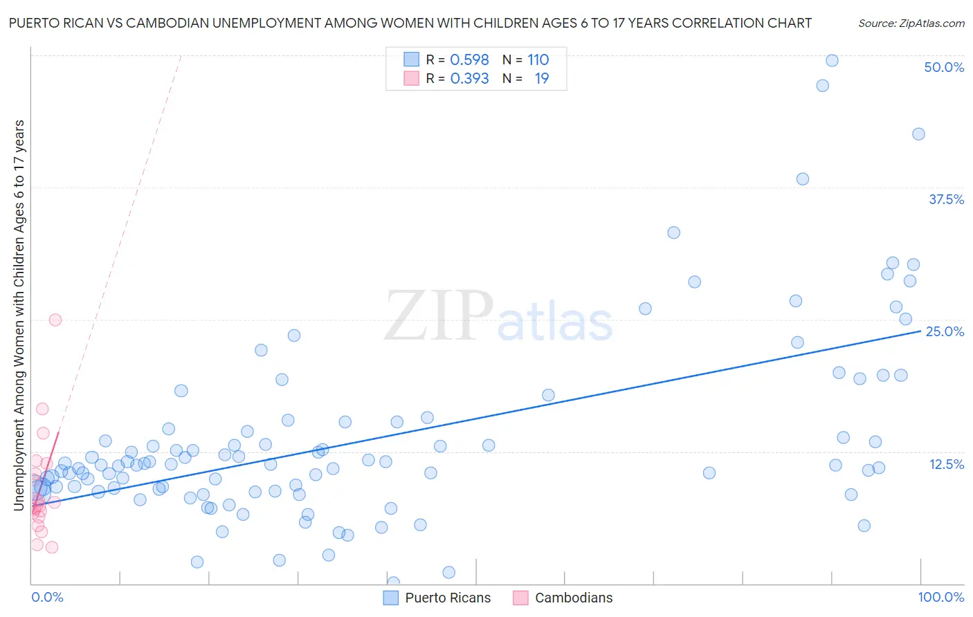 Puerto Rican vs Cambodian Unemployment Among Women with Children Ages 6 to 17 years