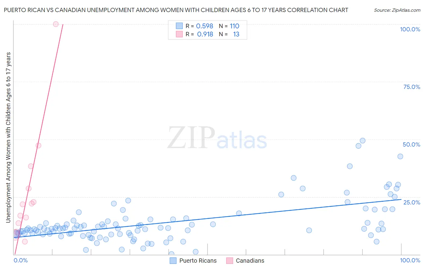Puerto Rican vs Canadian Unemployment Among Women with Children Ages 6 to 17 years