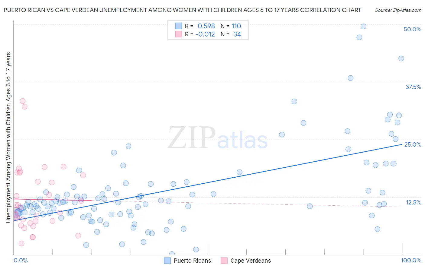 Puerto Rican vs Cape Verdean Unemployment Among Women with Children Ages 6 to 17 years