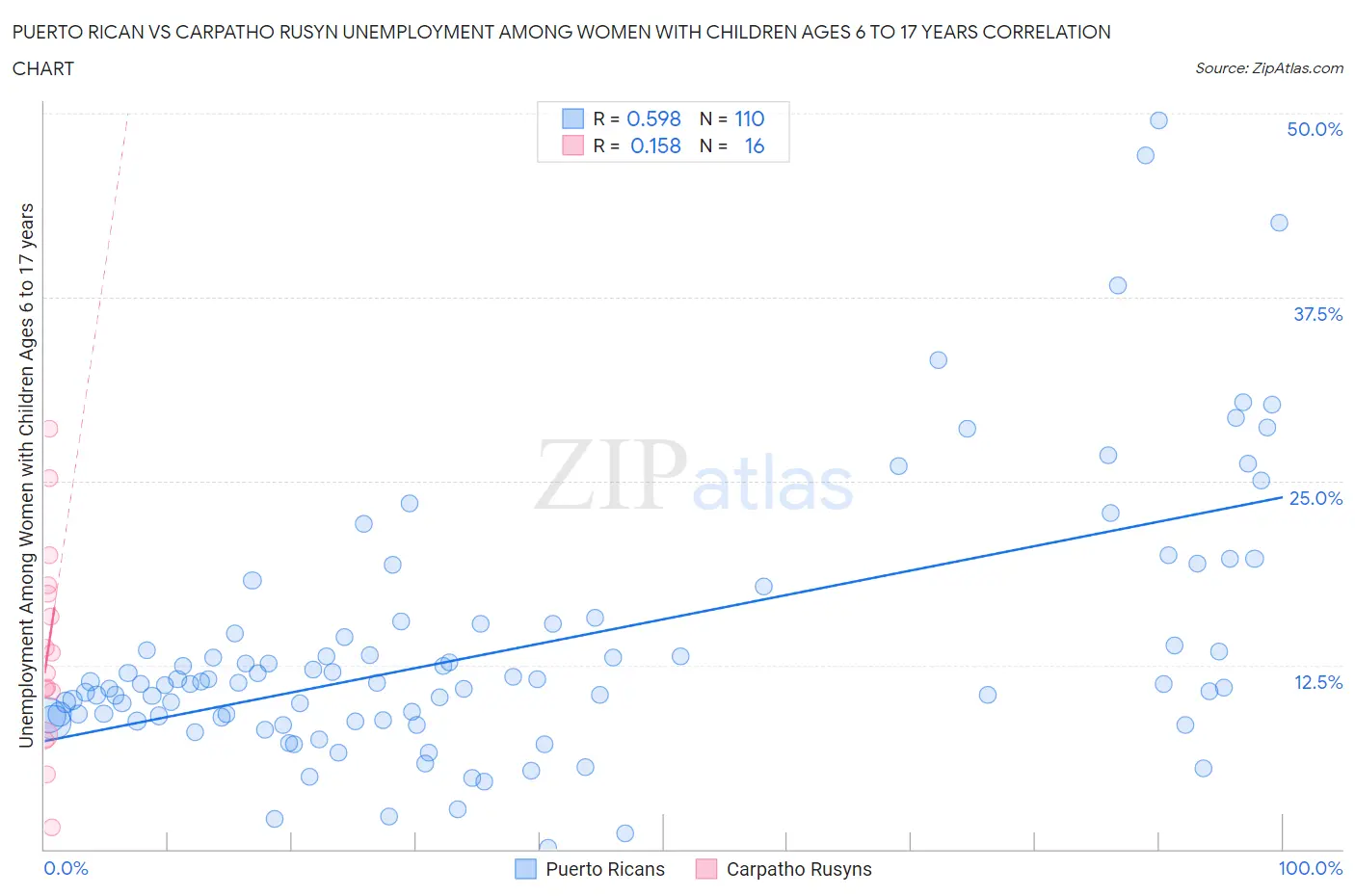 Puerto Rican vs Carpatho Rusyn Unemployment Among Women with Children Ages 6 to 17 years