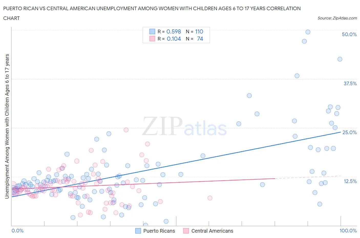 Puerto Rican vs Central American Unemployment Among Women with Children Ages 6 to 17 years