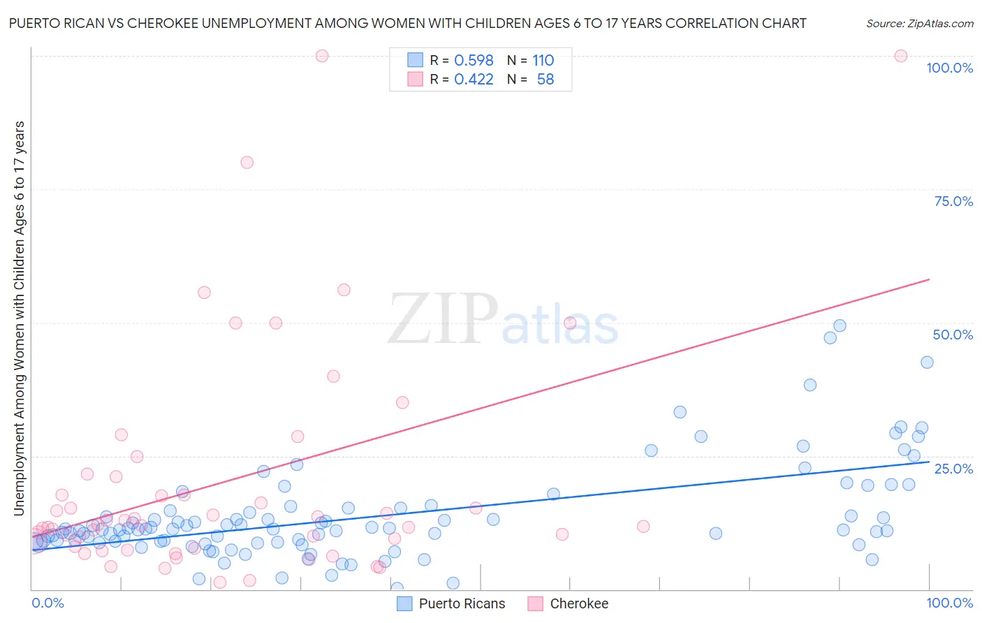 Puerto Rican vs Cherokee Unemployment Among Women with Children Ages 6 to 17 years