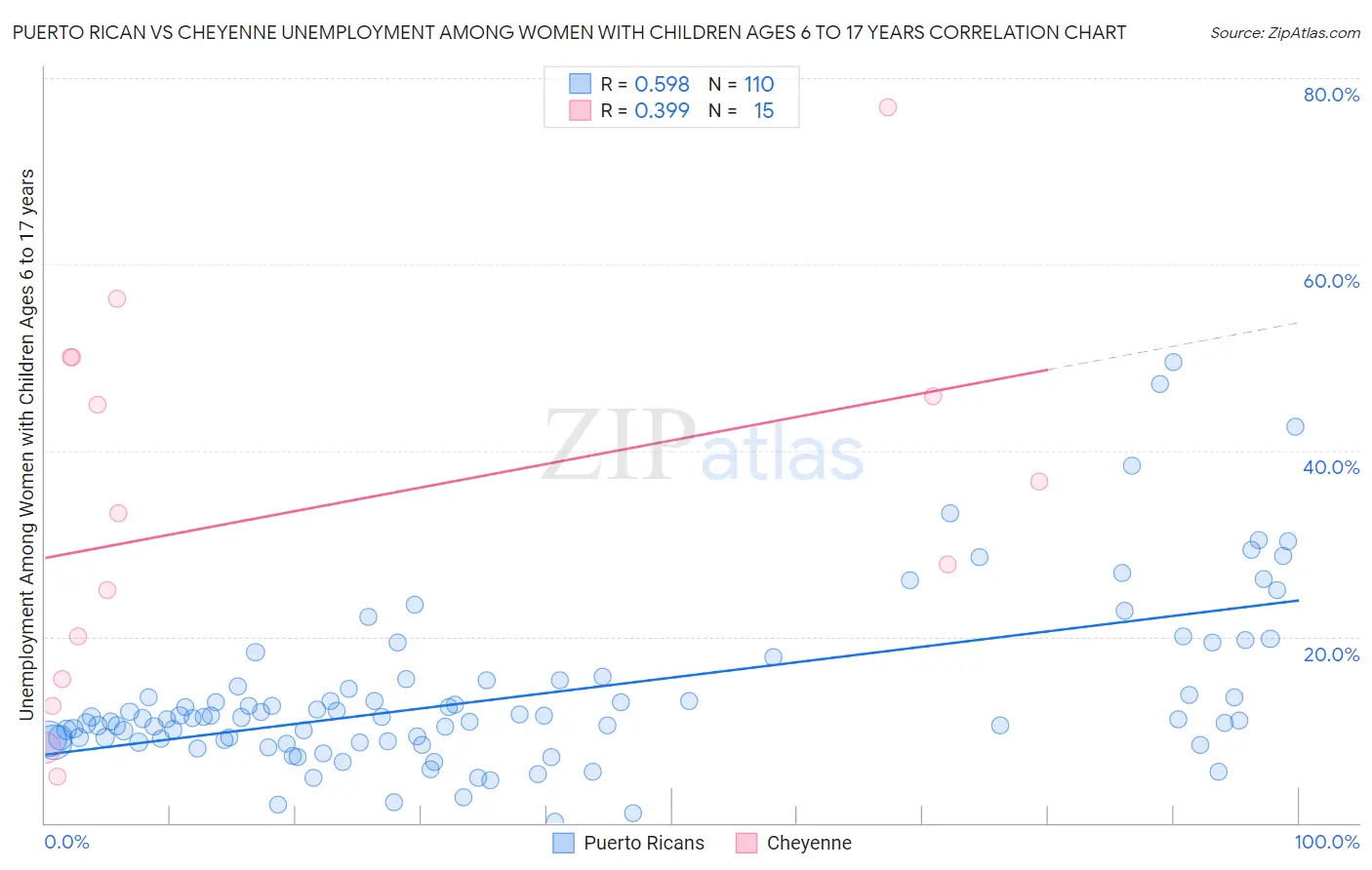 Puerto Rican vs Cheyenne Unemployment Among Women with Children Ages 6 to 17 years