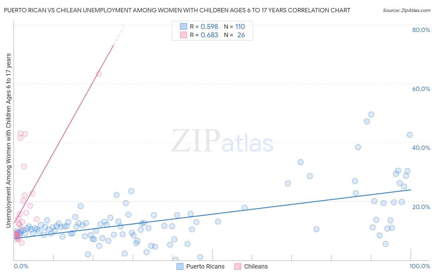 Puerto Rican vs Chilean Unemployment Among Women with Children Ages 6 to 17 years