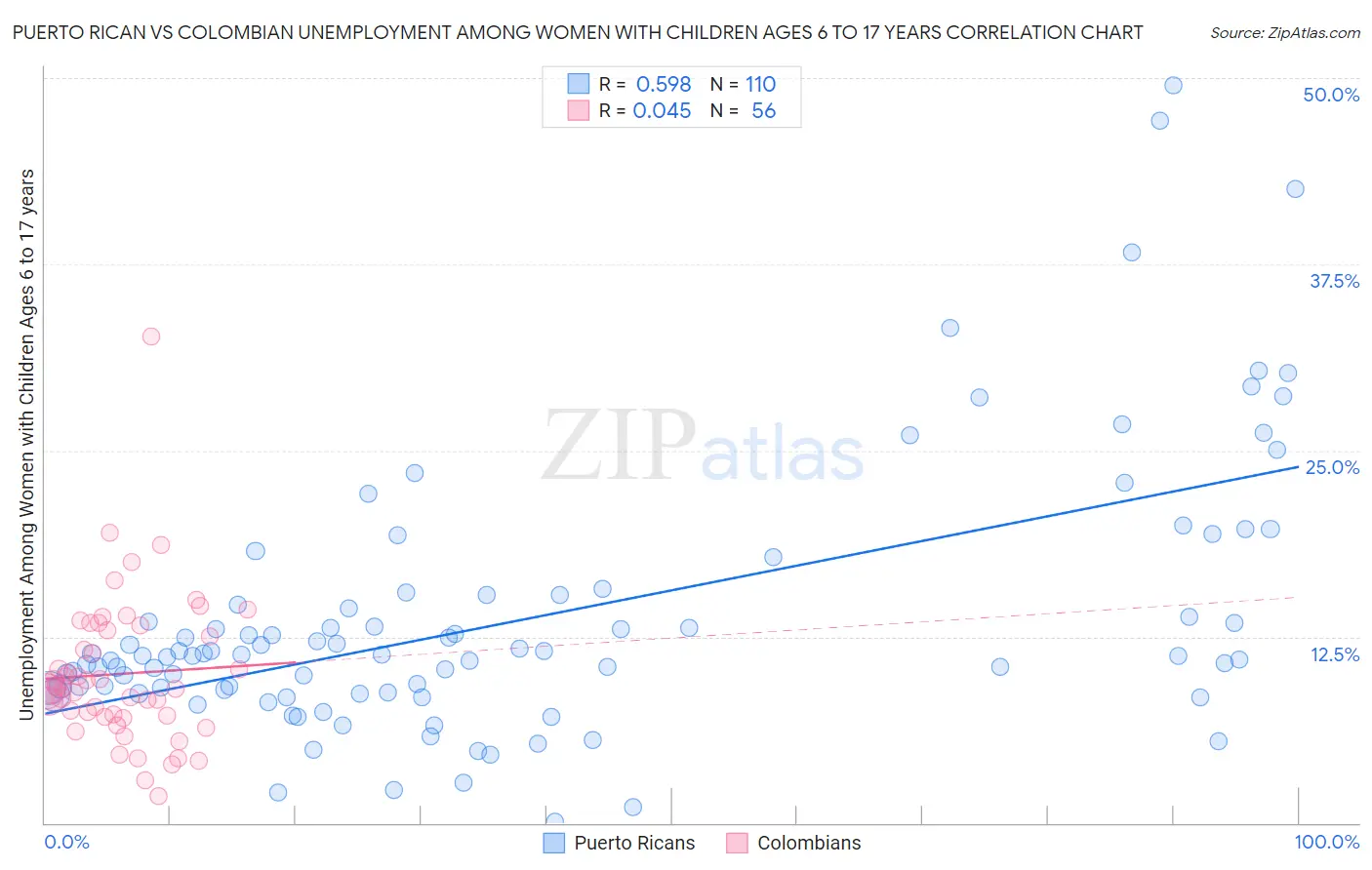 Puerto Rican vs Colombian Unemployment Among Women with Children Ages 6 to 17 years