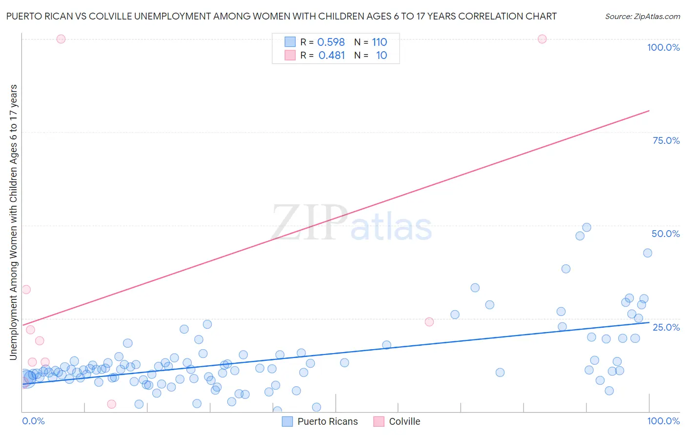 Puerto Rican vs Colville Unemployment Among Women with Children Ages 6 to 17 years