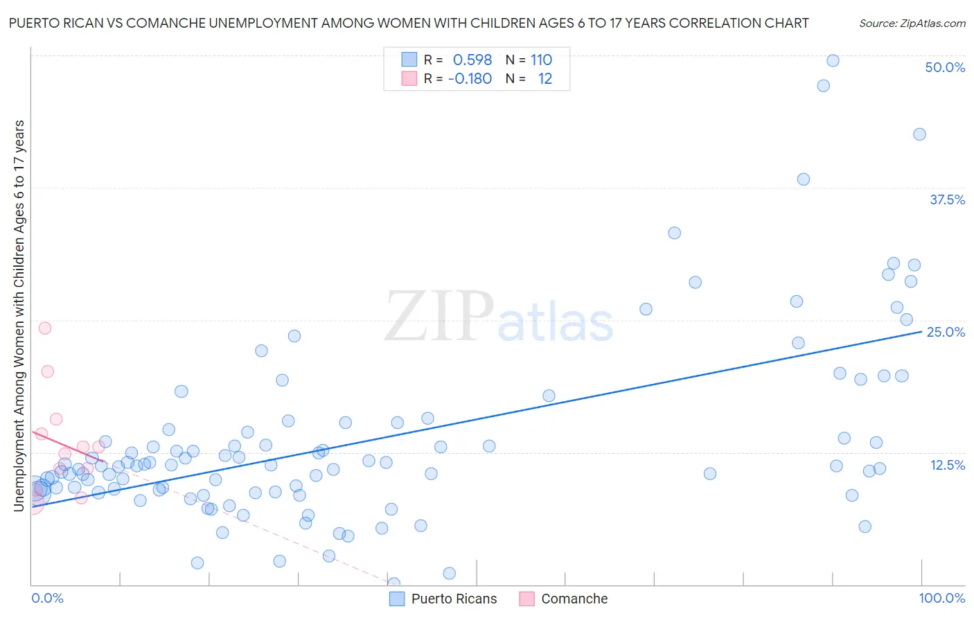Puerto Rican vs Comanche Unemployment Among Women with Children Ages 6 to 17 years