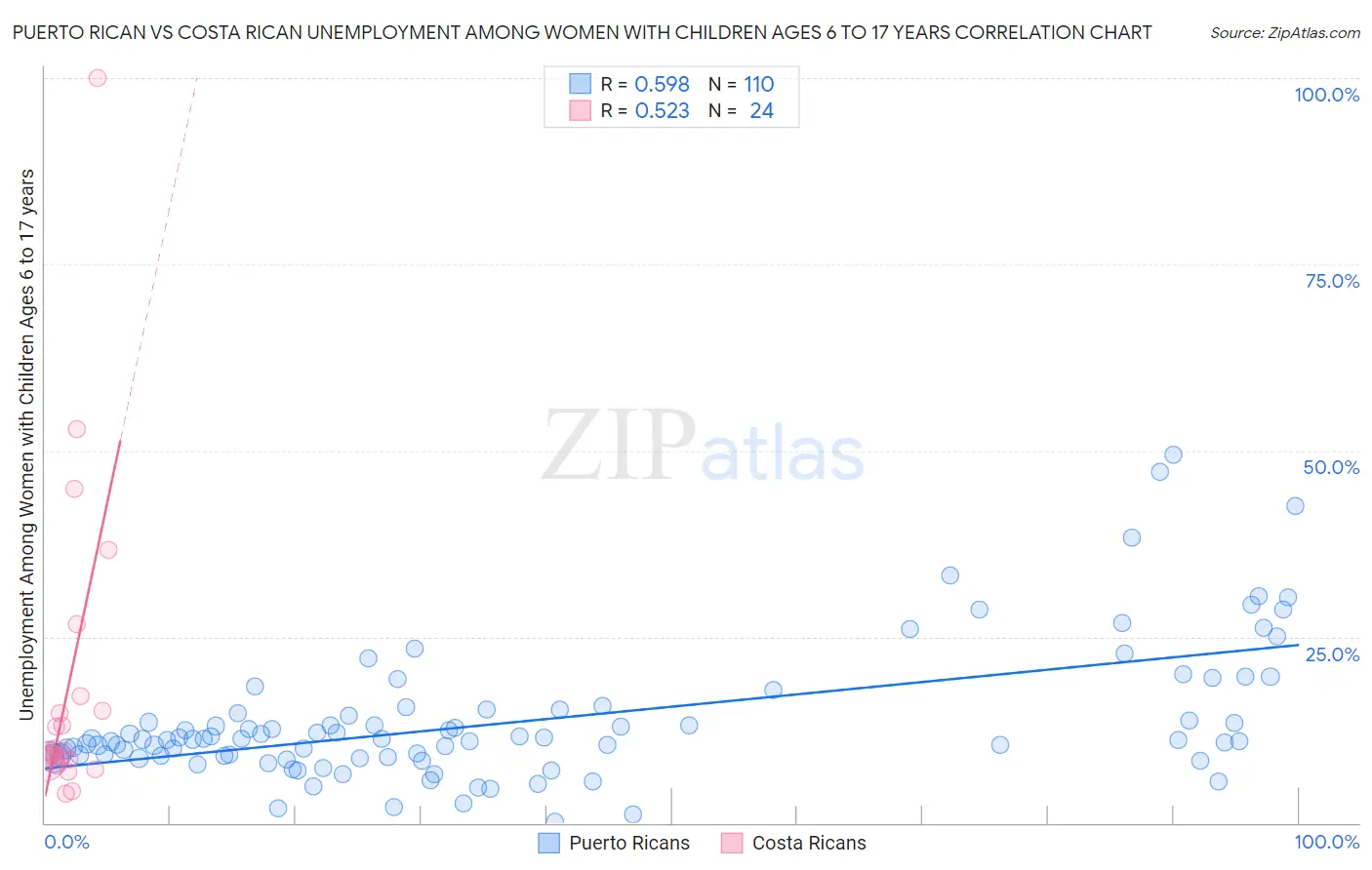 Puerto Rican vs Costa Rican Unemployment Among Women with Children Ages 6 to 17 years