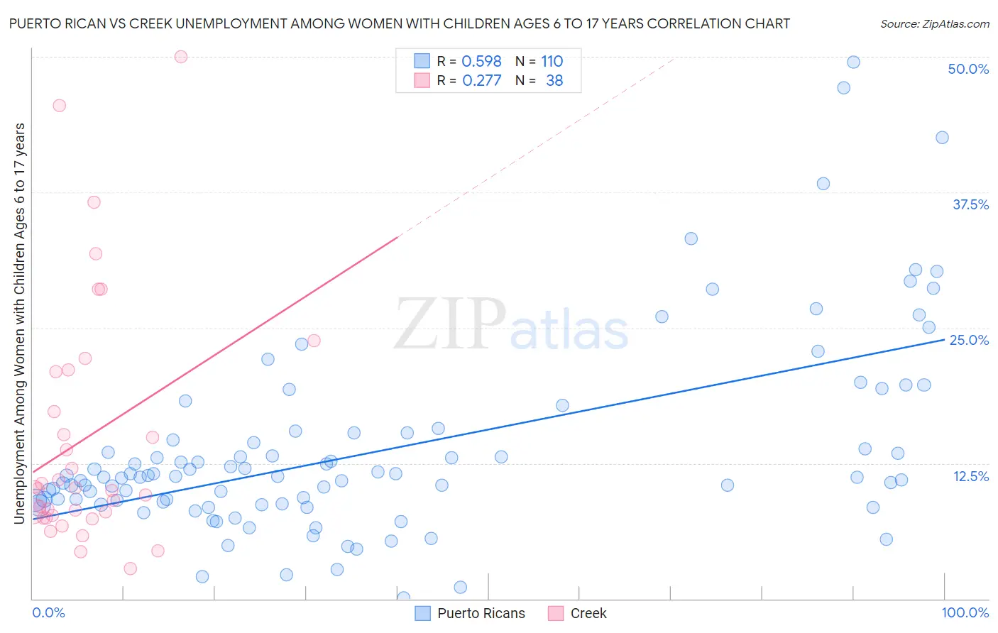 Puerto Rican vs Creek Unemployment Among Women with Children Ages 6 to 17 years