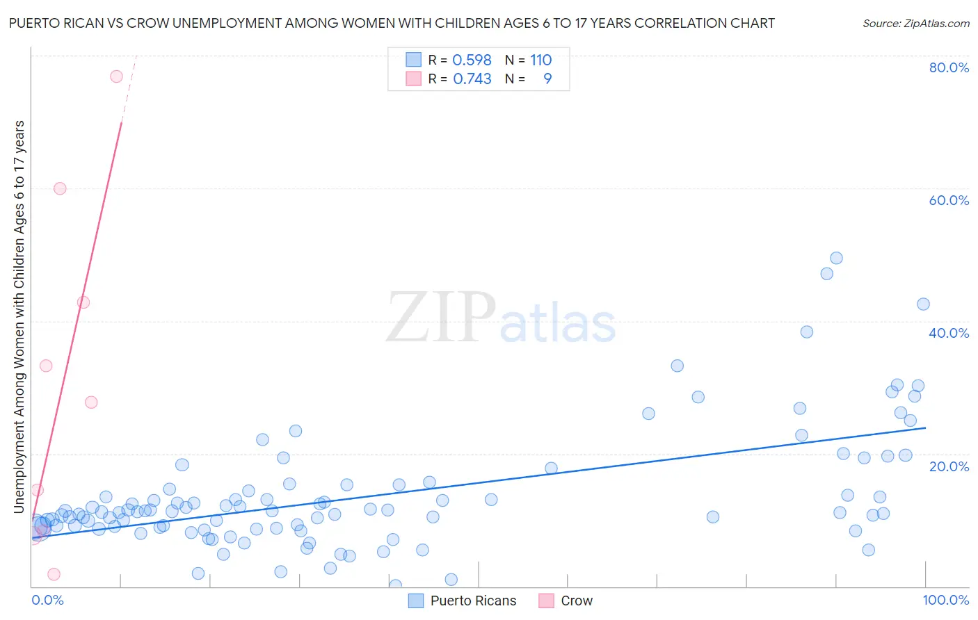 Puerto Rican vs Crow Unemployment Among Women with Children Ages 6 to 17 years