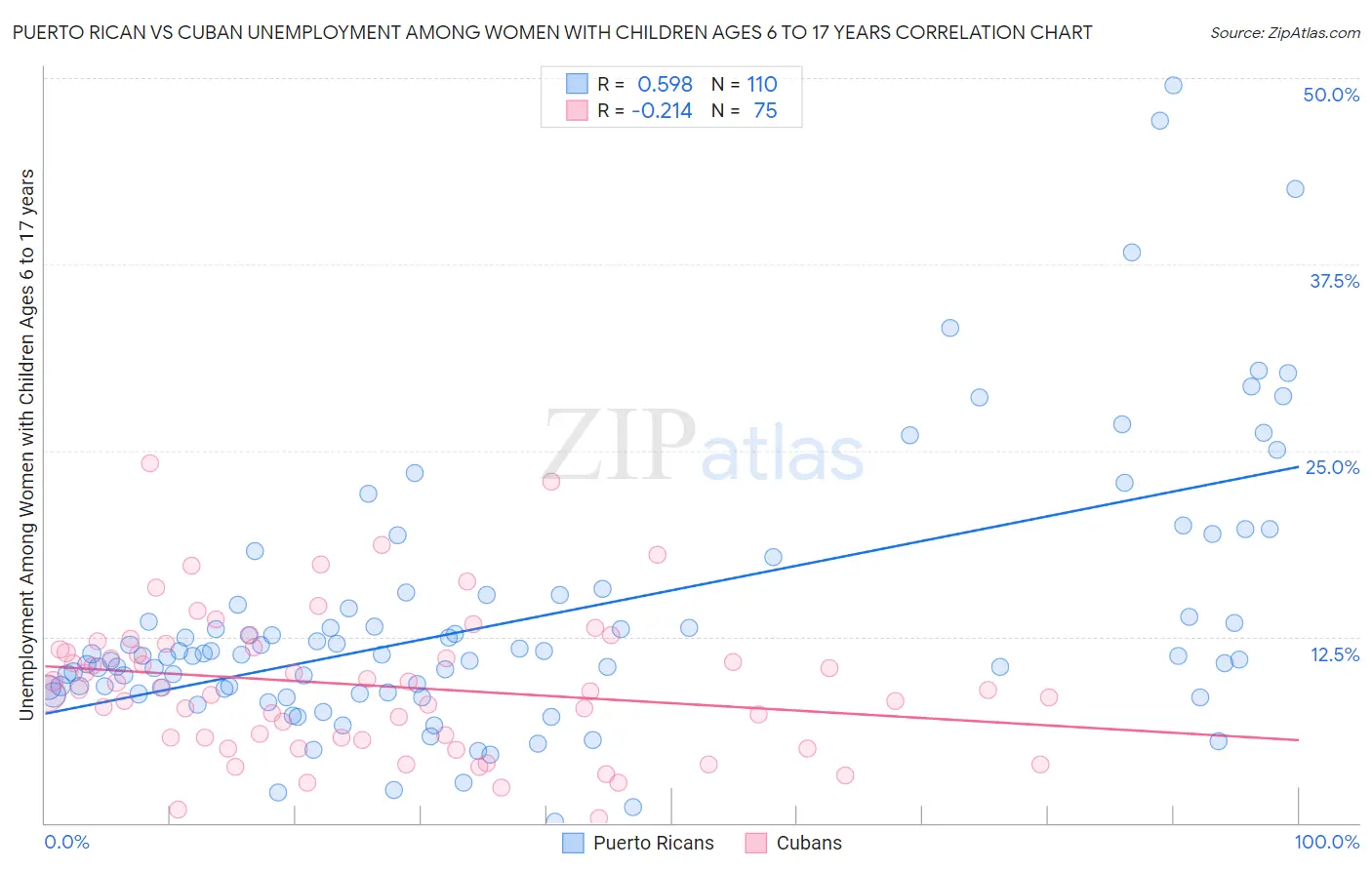 Puerto Rican vs Cuban Unemployment Among Women with Children Ages 6 to 17 years