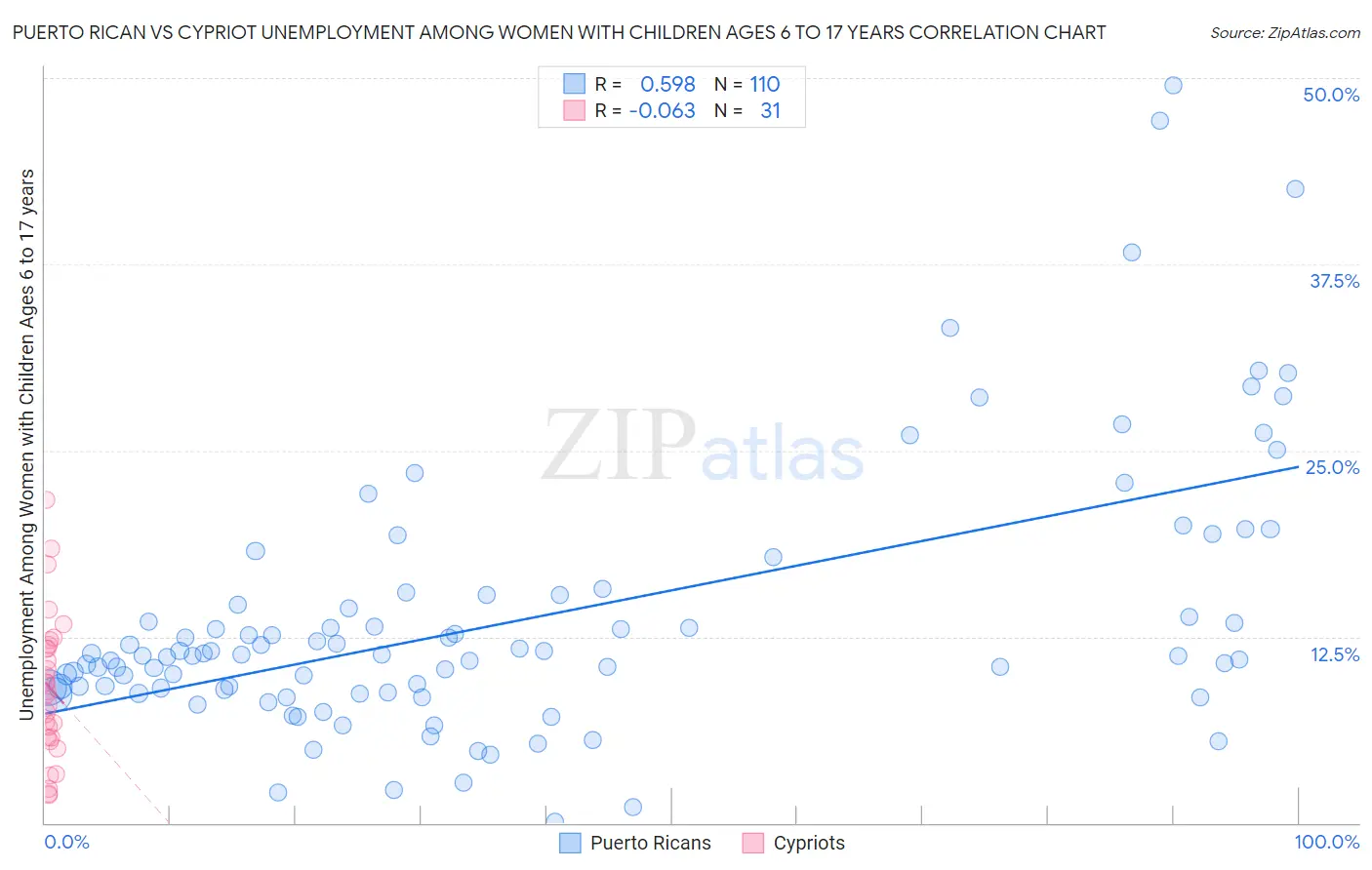 Puerto Rican vs Cypriot Unemployment Among Women with Children Ages 6 to 17 years