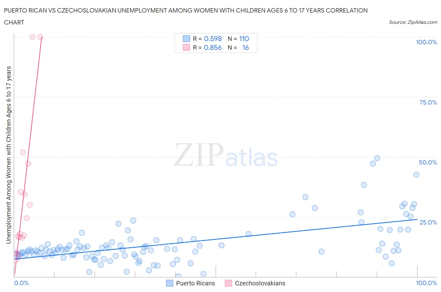 Puerto Rican vs Czechoslovakian Unemployment Among Women with Children Ages 6 to 17 years