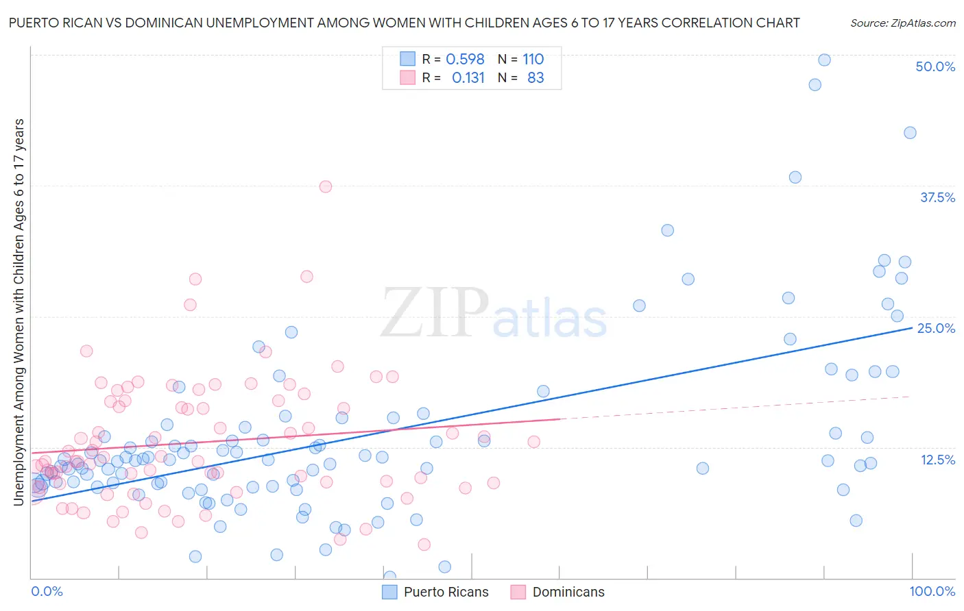 Puerto Rican vs Dominican Unemployment Among Women with Children Ages 6 to 17 years