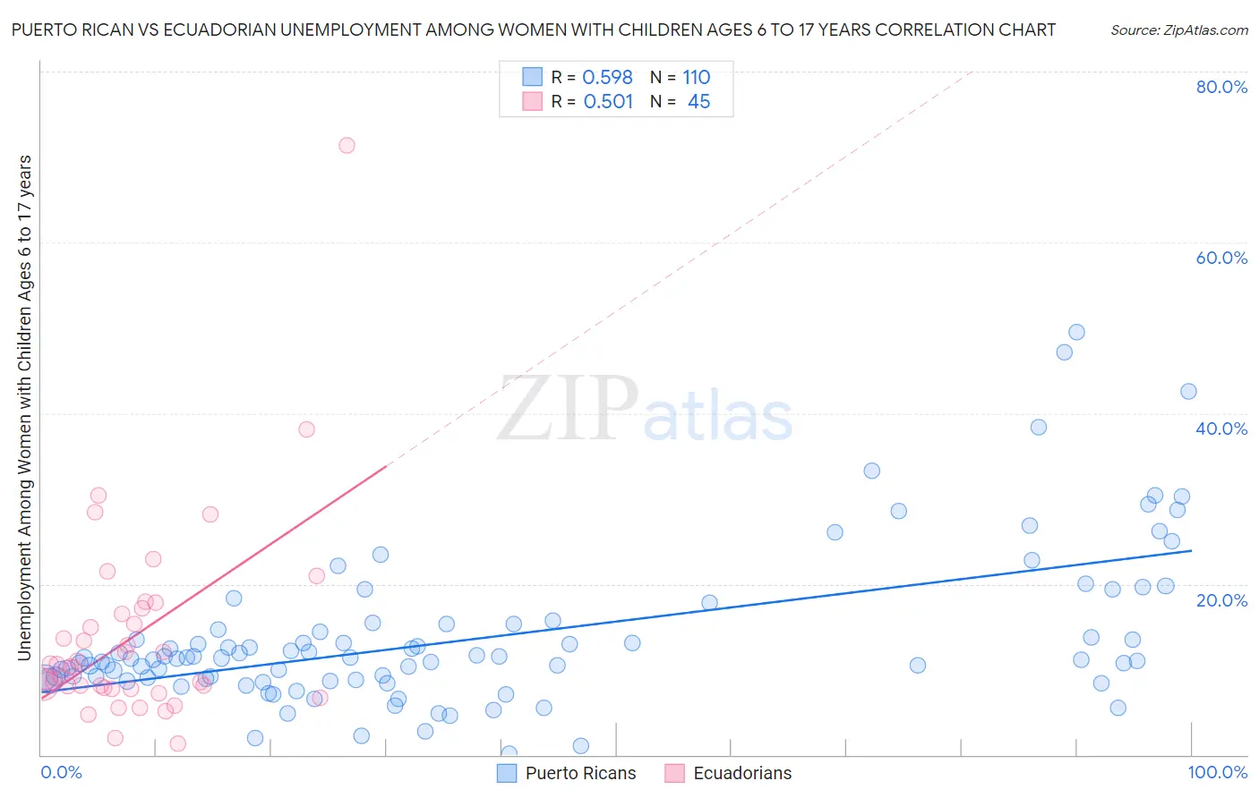 Puerto Rican vs Ecuadorian Unemployment Among Women with Children Ages 6 to 17 years