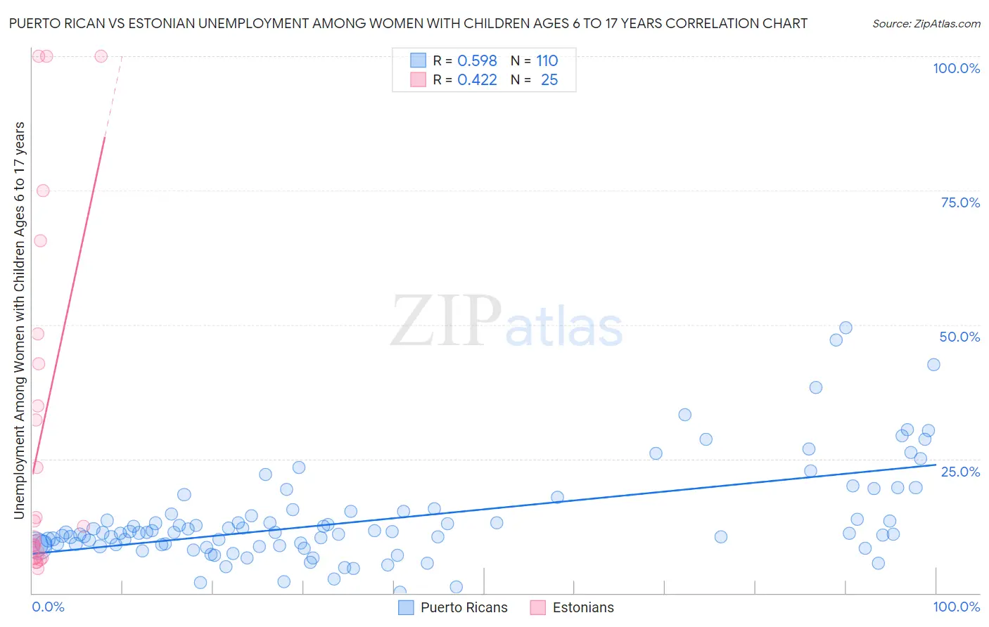 Puerto Rican vs Estonian Unemployment Among Women with Children Ages 6 to 17 years