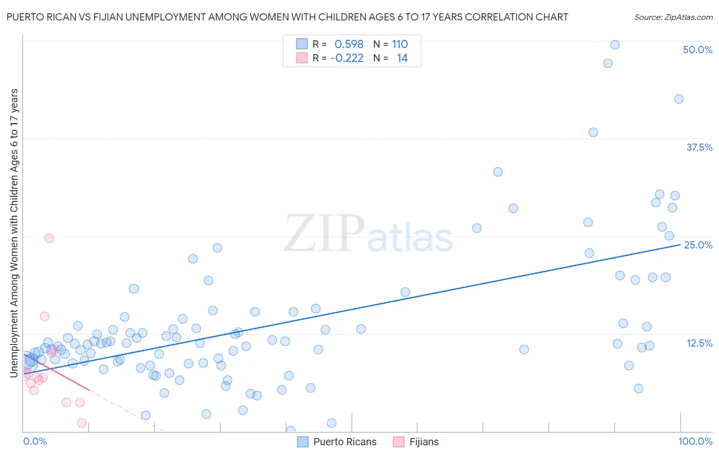 Puerto Rican vs Fijian Unemployment Among Women with Children Ages 6 to 17 years