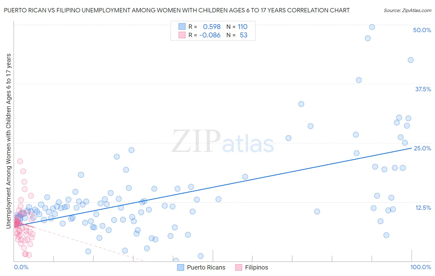 Puerto Rican vs Filipino Unemployment Among Women with Children Ages 6 to 17 years