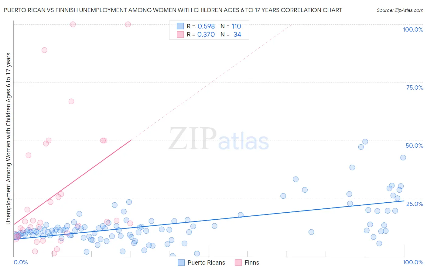 Puerto Rican vs Finnish Unemployment Among Women with Children Ages 6 to 17 years