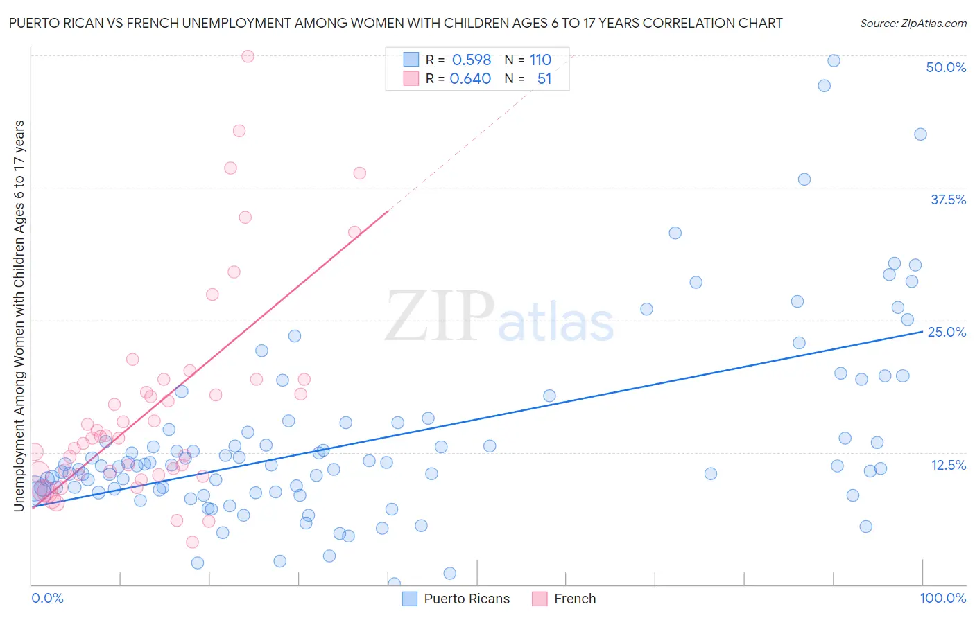 Puerto Rican vs French Unemployment Among Women with Children Ages 6 to 17 years