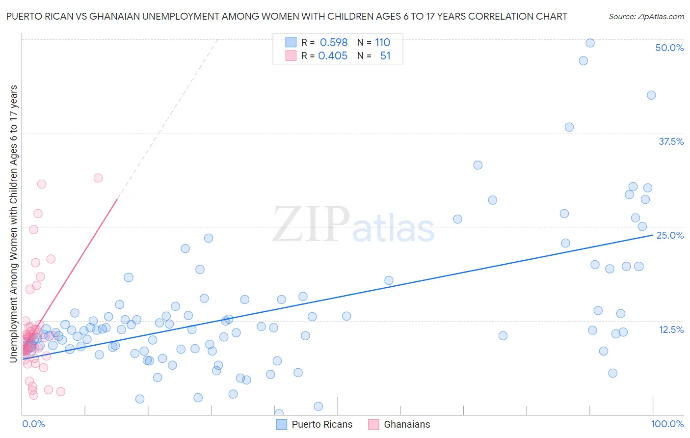 Puerto Rican vs Ghanaian Unemployment Among Women with Children Ages 6 to 17 years