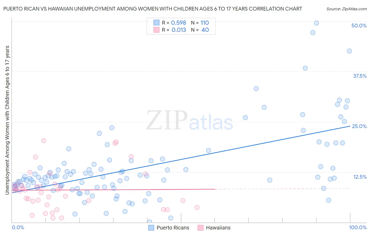 Puerto Rican vs Hawaiian Unemployment Among Women with Children Ages 6 to 17 years