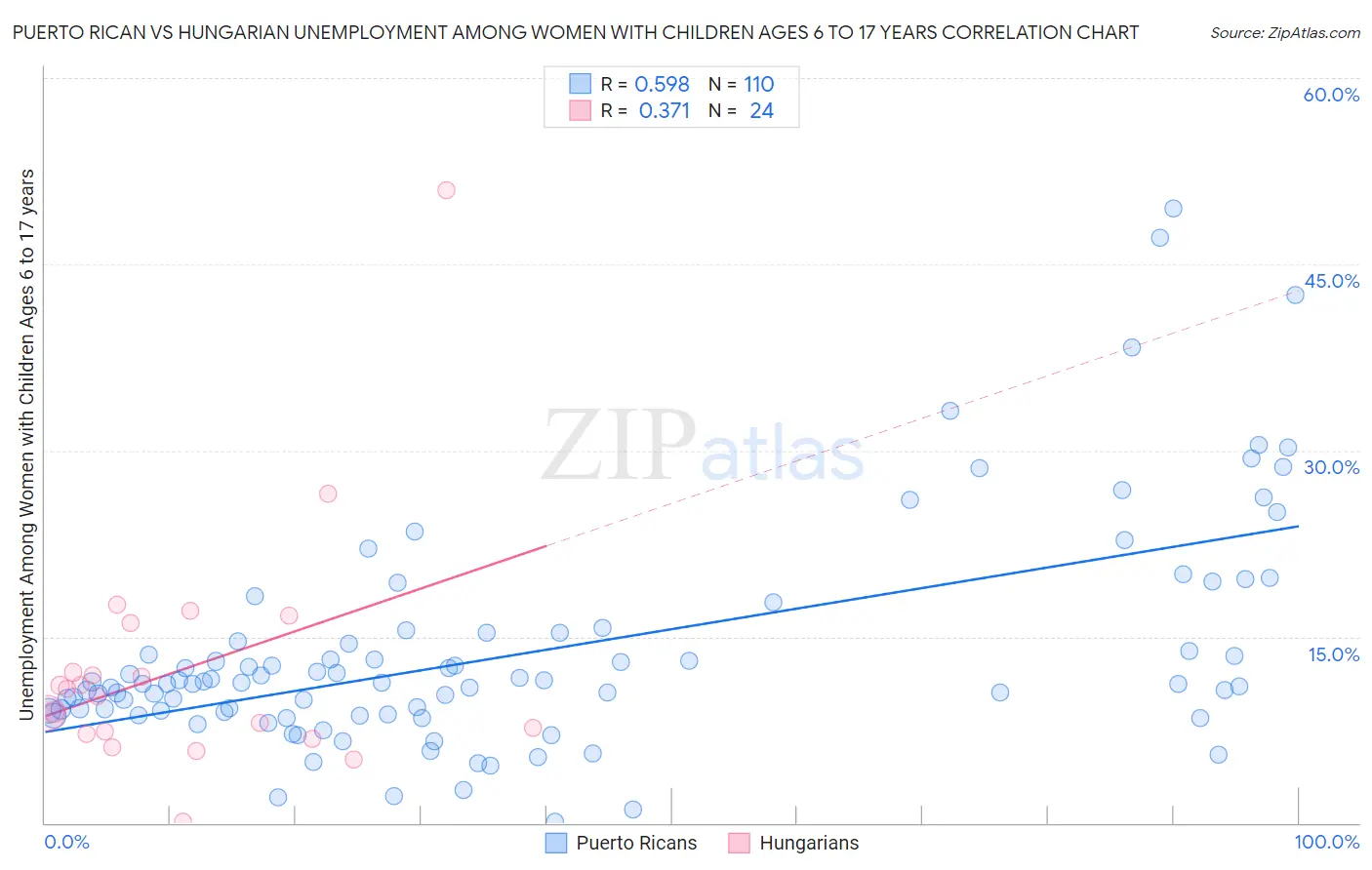 Puerto Rican vs Hungarian Unemployment Among Women with Children Ages 6 to 17 years